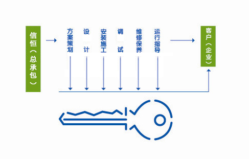 交鑰匙工程 交鑰匙工程