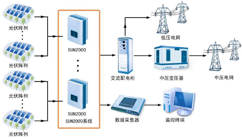 地面電站項目華為組串式逆變器 地面電站項目華為組串式逆變器
