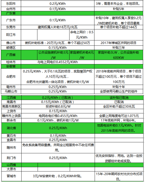 光伏補(bǔ)貼政策！